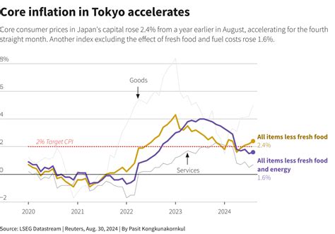 what is the capital city of japan|Core inflation in Japan's capital perks up, backs case for BOJ hikes.